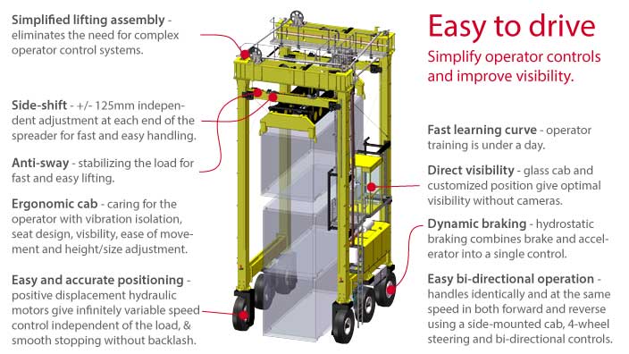 Isoloader Transporter High Performance Straddle Carrier for simple and easy container handling