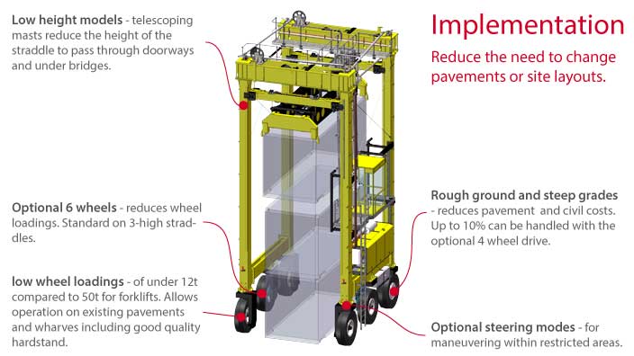 Isoloader Transporter High Performance Straddle Carrier does not require special pavements or site conditions