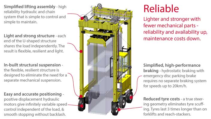 Isoloader Transporter High Performance Straddle Carrier for reliable, high availability container handling with low maintenance