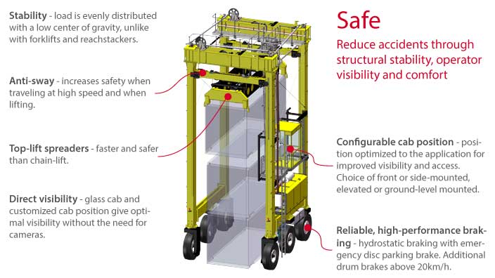 Isoloader Transporter High Performance Straddle Carrier handles containers simply and safely