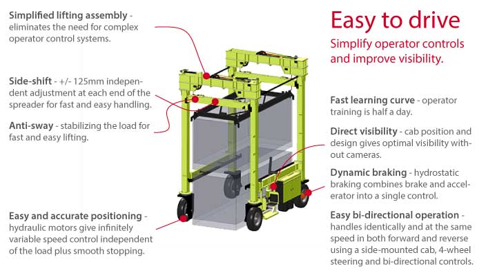 Isoloader Econolifter Straddle Carrier is simple and safe to operate