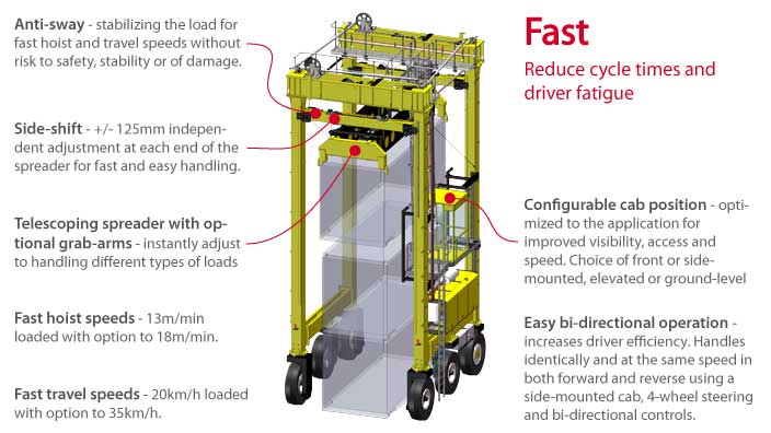 Isoloader Transporter High Performance Straddle Carrier for fast cycle times in high volume applications