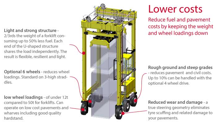 Isoloader Transporter High Performance Straddle Carrier handles containers with low Total Cost of Ownership (TCO)