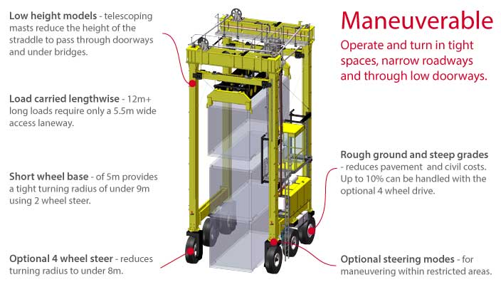 Isoloader Transporter High Performance Straddle Carrier can maneuver with low clearances and special steering modes