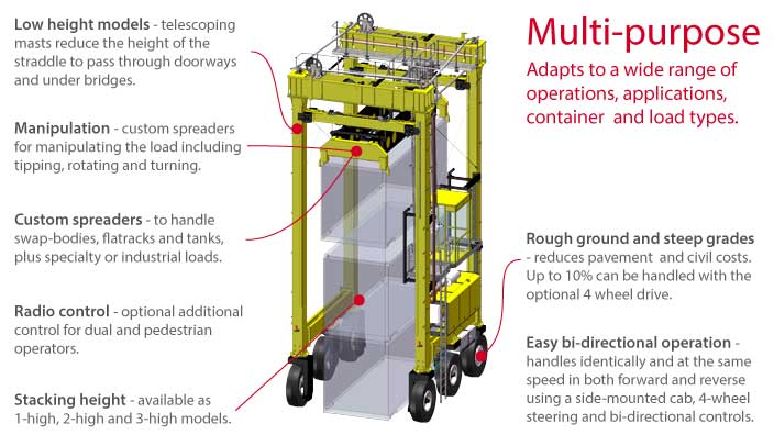 Isoloader Transporter High Performance Straddle Carrier has the flexibility for a wide range of handling applications