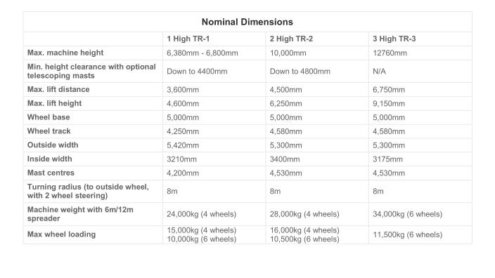 Isoloader Transporter High Performance Straddle Carrier dimensions and specifications